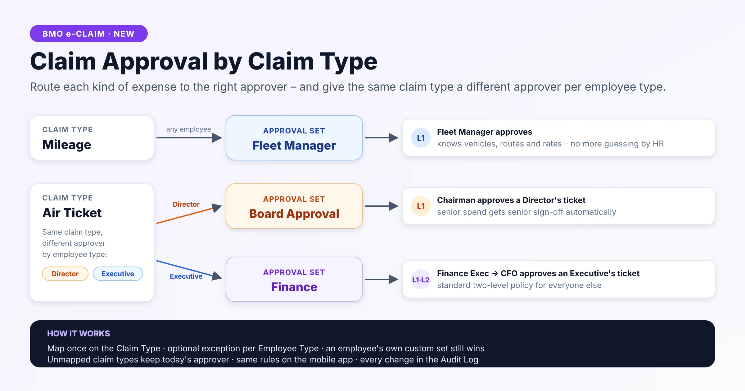 Claim Approval by Claim Type sample diagram